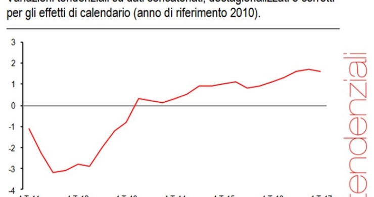 Immagine del giorno: l’andamento del Pil dal 4° trim. 2011 al 4° trim. 2017