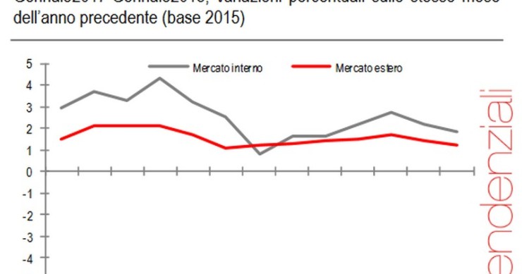 Immagine del giorno: aumentano i prezzi di produzione nell’industria
