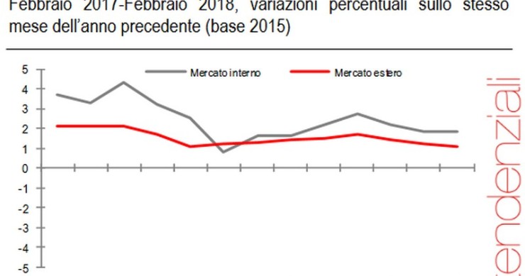 Immagine del giorno: in positivo a febbraio i prezzi alla produzione