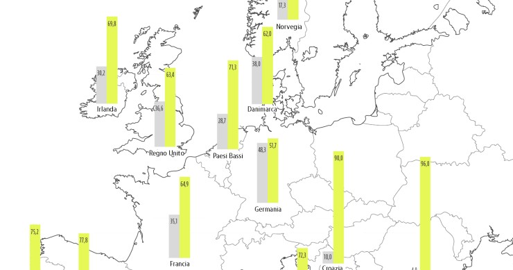 In Italia il 72,3% delle case è di proprietà, ma cresce la percentuale di abitazioni in affitto