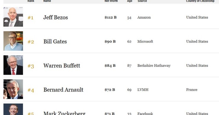Immagine del giorno: i più ricchi secondo Forbes