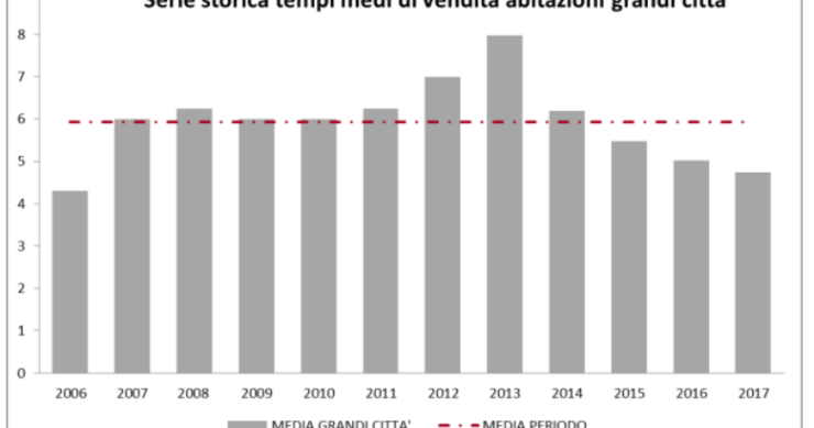 Immagine del giorno: tempi medi vendita degli immobili nelle grandi città