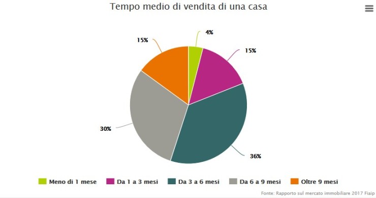 Ecco quanto tempo serve per vendere una casa