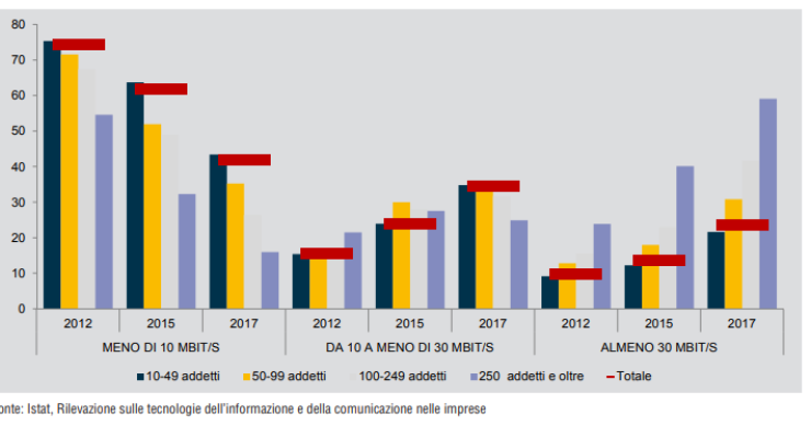 Immagine del giorno: Internet e le imprese, la velocità di connessione