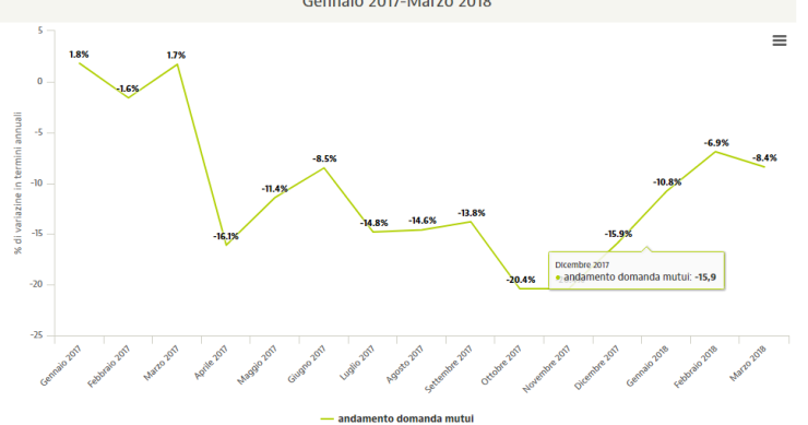 Perché continua a diminuire la richiesta di nuovi mutui?