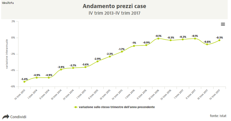 Prezzi case, Istat: valori in calo dello 0,4% nel 2017, giù del 15,1% dal 2010