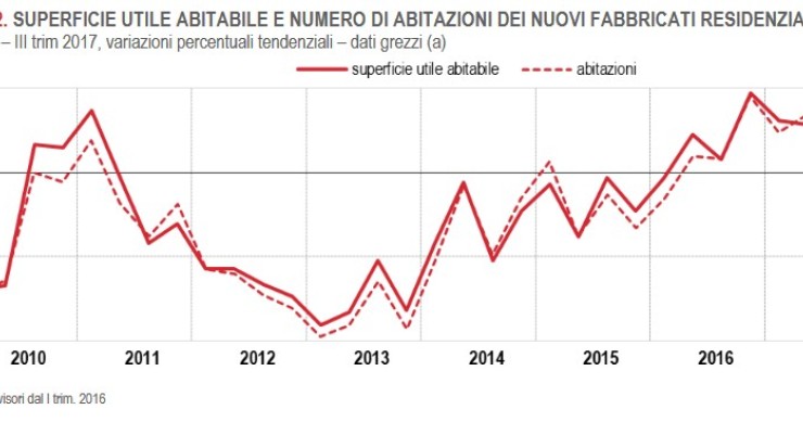Immagine del giorno: l’andamento del comparto residenziale