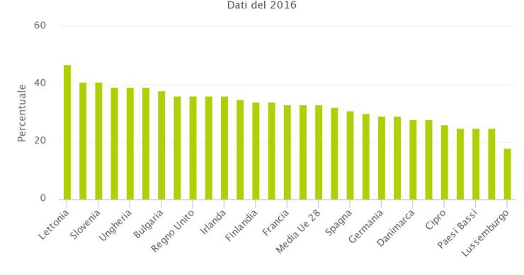 L’Europa dell’Est guida la classifica delle donne manager