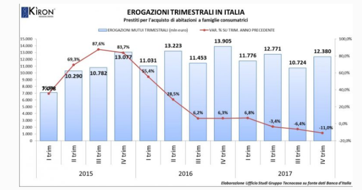 Immagine del giorno: Tecnocasa, erogazioni trimestrali di mutui