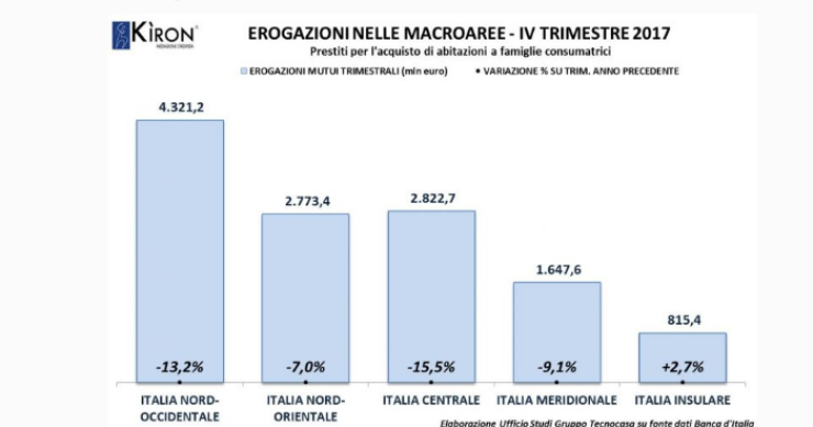 Immagine del giorno: Mutui, erogazioni nelle macroaree nel IV trim 2017