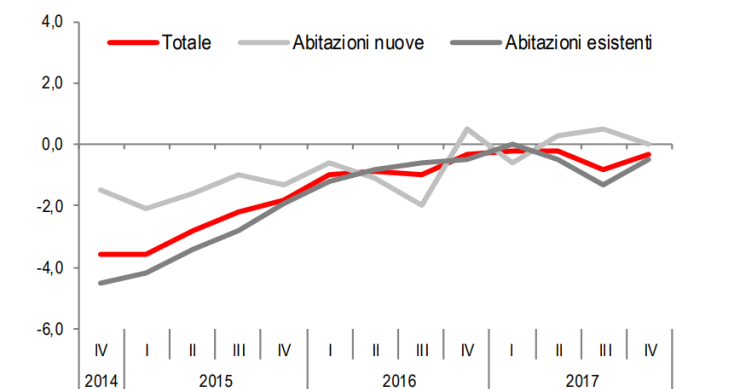 Immagine del giorno: Prezzi case, andamento dal 2014 al 2017