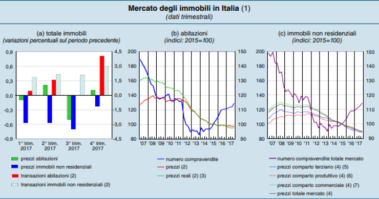 Bankitalia: "In Italia il ciclo immobiliare è ancora debole"