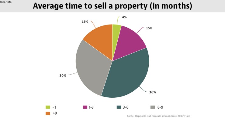 Dette kakediagrammet viser den nyeste statistikken fra 2017 for gjennomsnittlig salgstid for hus i Italia