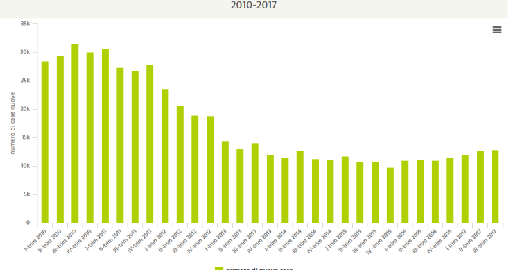 Il numero di abitazioni nuove dal 2010 al 2017
