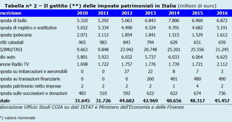 Immagine del giorno: il gettito delle imposte patrimoniali in Italia