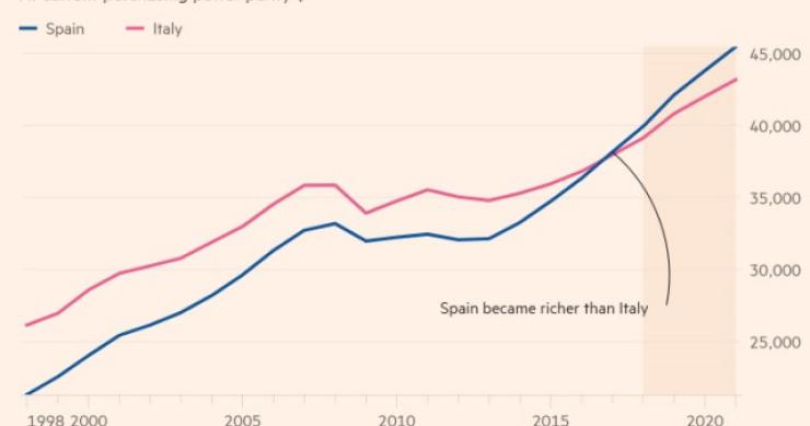 Gli spagnoli sono più ricchi degli italiani...e in futuro andrà anche peggio
