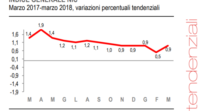Immagine del giorno: L'inflazione aumenta dello 0,9% su base annua