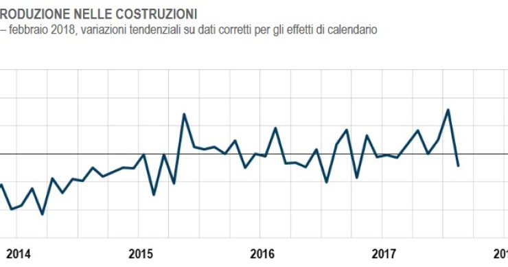 Immagine del giorno: l’andamento della produzione nelle costruzioni