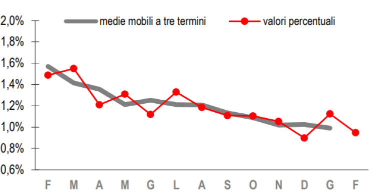 Immagine del giorno: andamento del tasso di disoccupazione in Italia