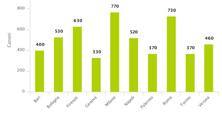 Affitti, riparte il mercato. I canoni di locazione nelle grandi città
