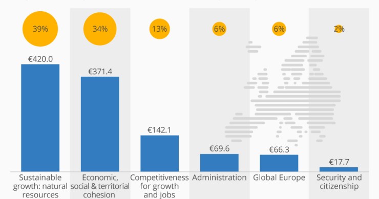 Immagine del giorno: A cosa viene destinato il budget dell'Unione Europa?