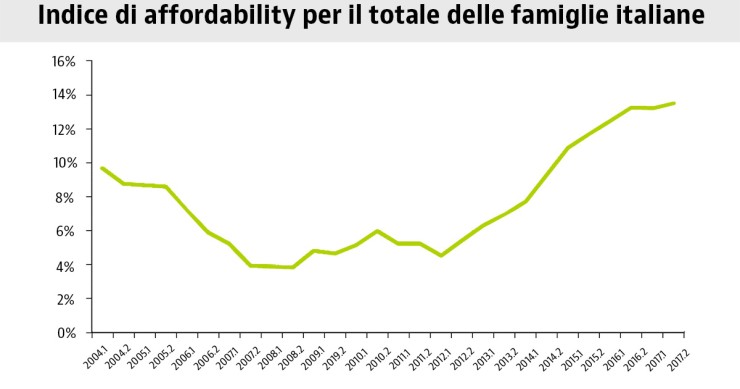 Nel 2017 cresce l'indice di affordability, la capacità delle famiglie italiane di acquistare casa