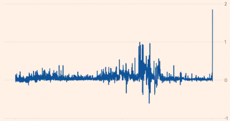 Immagine del giorno: La crisi politica fa schizzare i tassi sui titoli a due anni