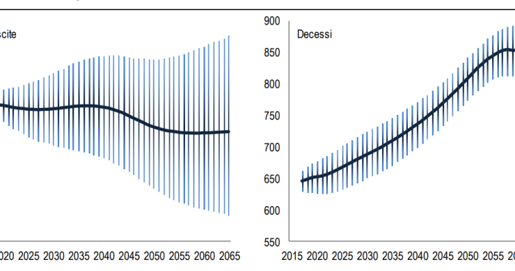Immagine del giorno: nascite e decessi in italia: andamento 2017-2065