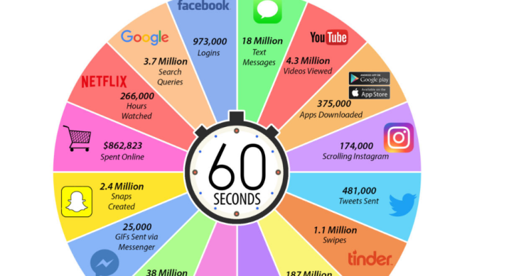 Immagine del giorno: Cosa accade in rete ogni 60 secondi?