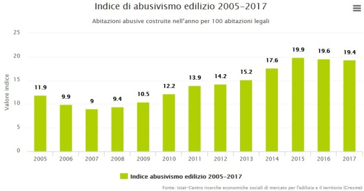 Ogni 100 abitazioni legali costruite annualmente 19,4 sono abusive