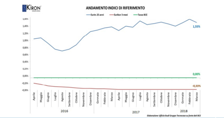 Mutui, è più conveniente il tasso fisso o il variabile?