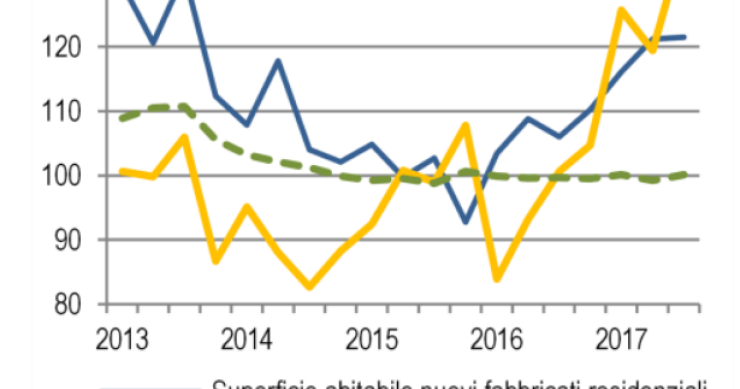 Immagine del giorno: Andamento indice produzione nelle costruzioni e superficie utile