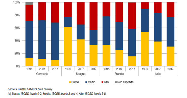 Immagine del giorno: Italia vs principali economie europee, occupati per titolo di studio