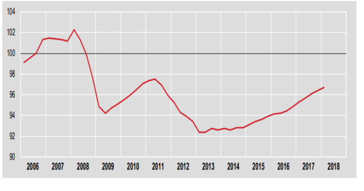 Immagine del giorno: Il Pil italiano cresce dell'1,4% nel I trim 2018
