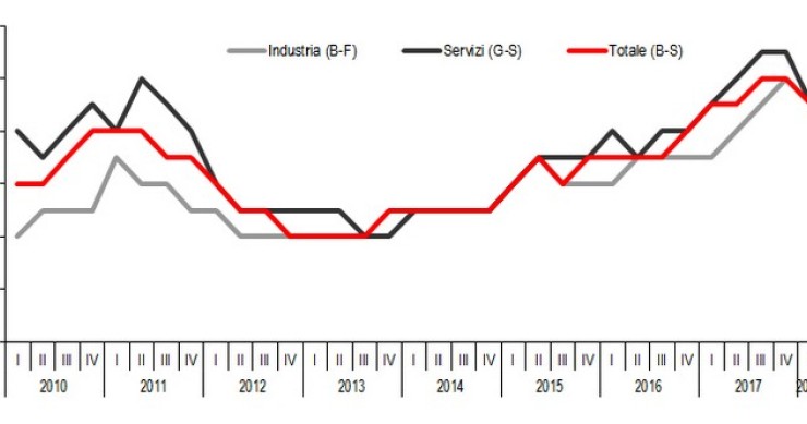 Immagine del giorno: posti vacanti nelle imprese dell’industria e dei servizi