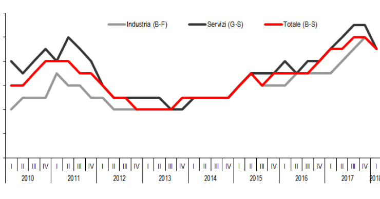 Immagine del giorno: I posti vacanti nell'industria e nei servizi