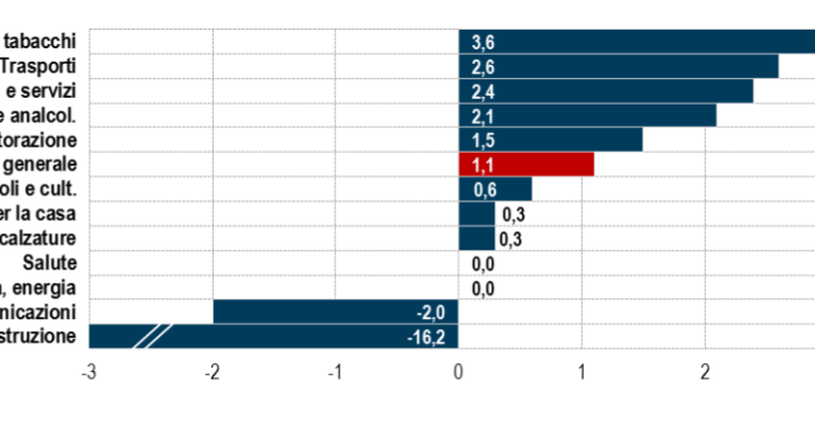 Immagine del giorno: Indice dei prezzi al consumo per divisione di spesa