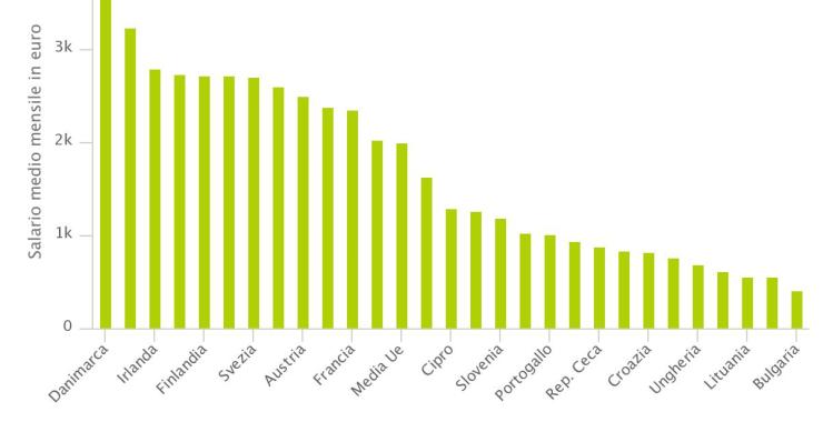 Lo stipendio medio addebitato in ogni Paese europeo