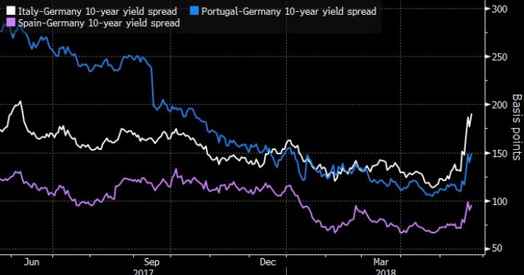 Immagine del giorno: La crescita dello spread italiano "contagia" Spagna e Portogallo