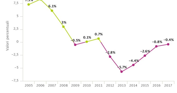 Andamento prezzi case, i valori non seguono le compravendite. Cosa attendersi nel 2018?