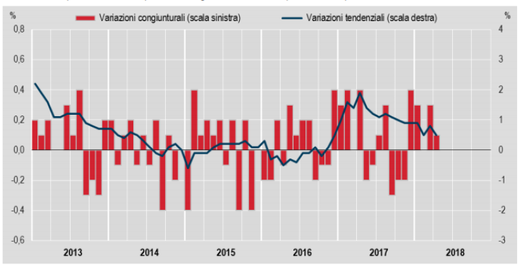 Immagine del giorno: Andamento dell'inflazione