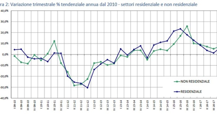 Immagine del giorno: variazione trim % tendenziale annua dal 2010 residenziale e non residenziale
