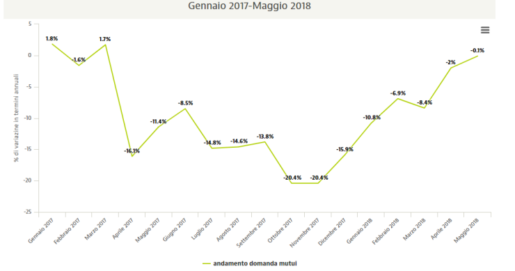 Mutui: domanda verso la stabilizzazione, calo dell'importo richiesto