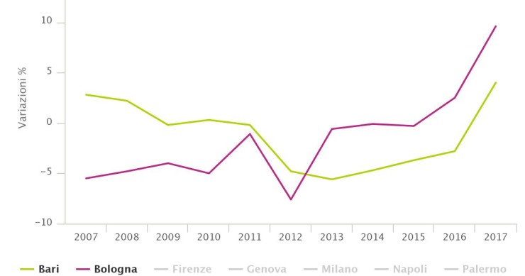 Andamento mercato locazioni immobiliari, cosa è successo dal 2007 al 2017