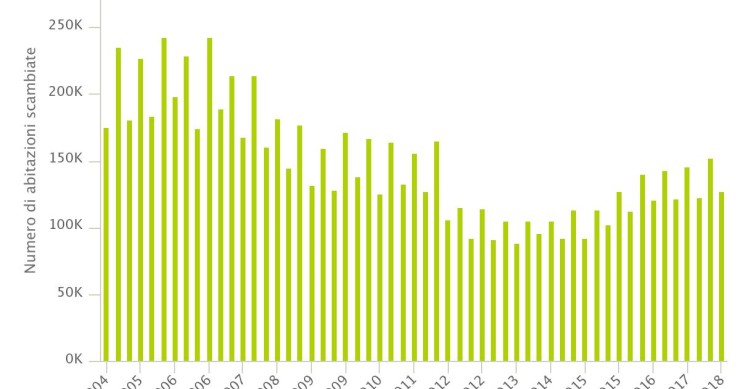 Compravendite I trim. 2018, Entrate: “Abitazioni a +4,3% con 127.277 transazioni”