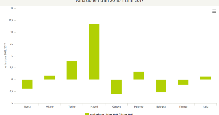 Compravendite immobiliari 2018, l'analisi delle grandi città