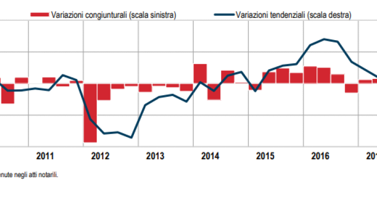 Le compravendite immobiliari da fonte notarile