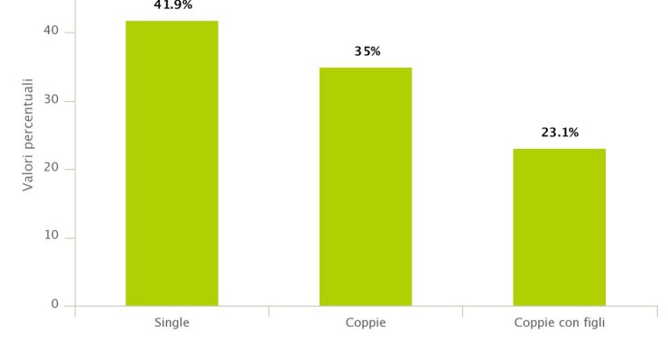 Affitti, il 41,9% degli inquilini è rappresentato da single