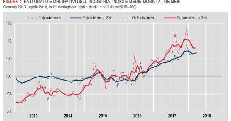 Immagine del giorno: ad aprile fatturato industria +0,3%, ma scendono gli ordinativi