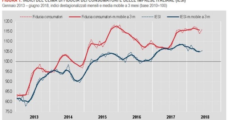 Immagine del giorno: in crescita la fiducia di consumatori e imprese